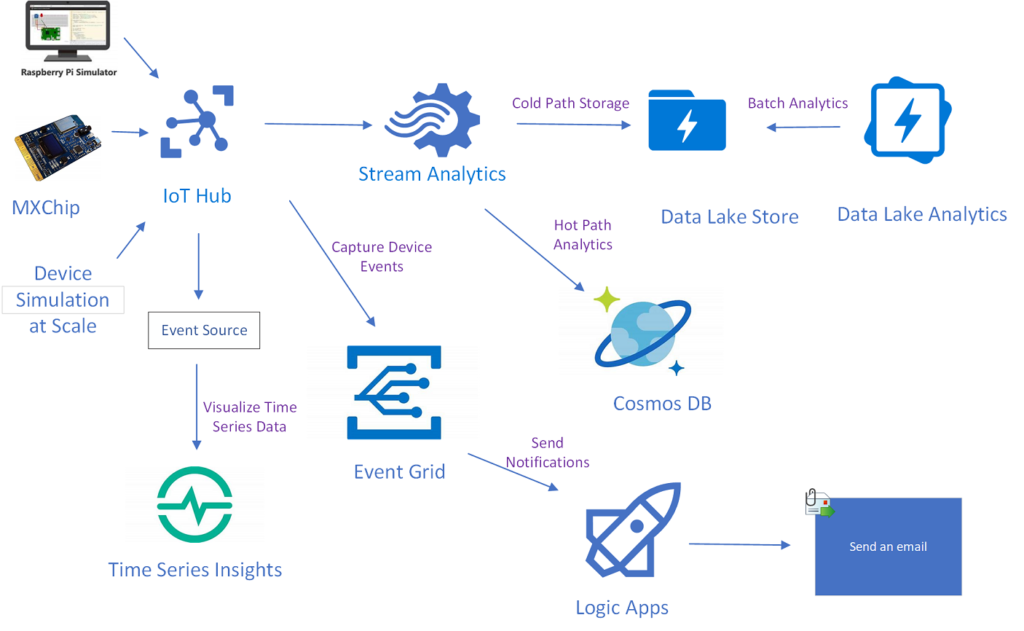 Servicios Azure IoT
