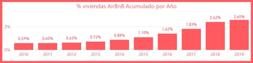 Evolución de airbnb en Barcelona
