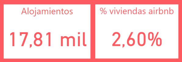 Porcentaje de Penetracióm de airbnb en Barcelona