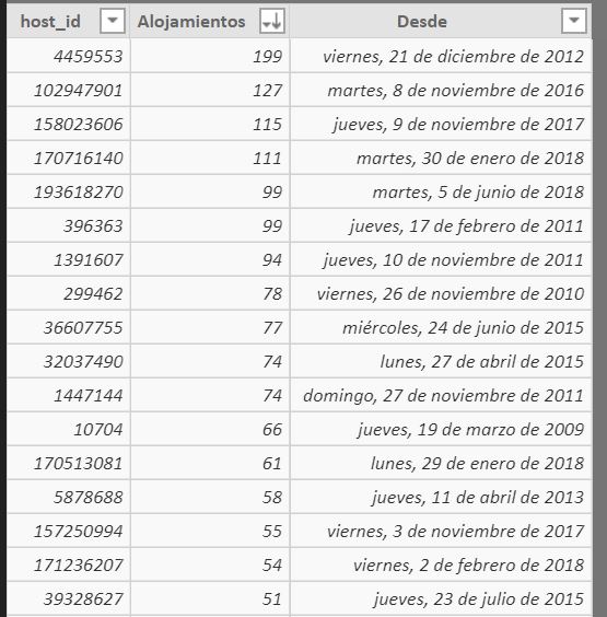 Propietarios con más de 50 alojamientos en airbnb