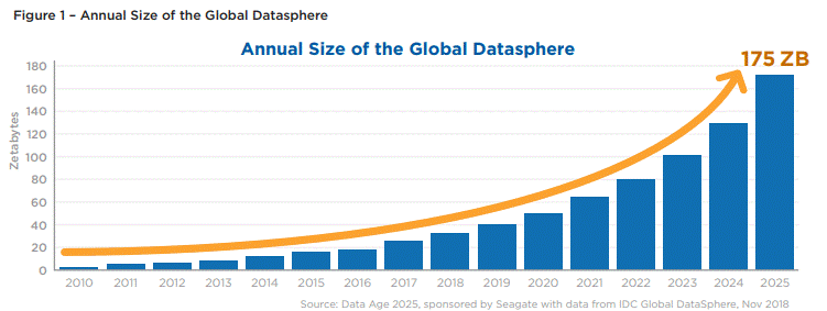 Crecimiento de los datos según predicción IDC