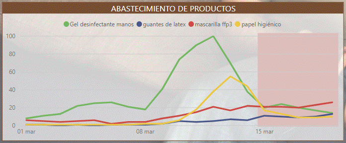 Abastecimiento de Productos