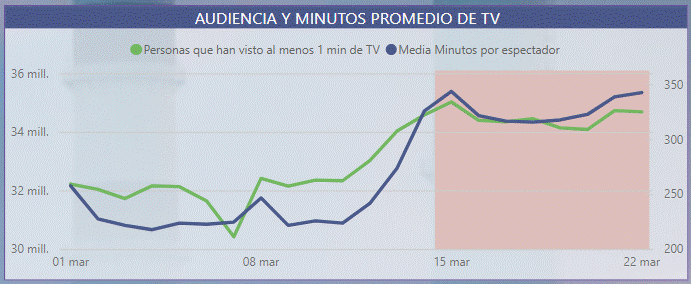 Audiencias de Televisión