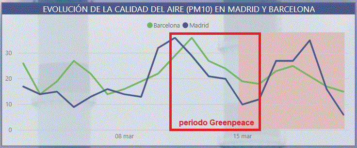 Calidad del aire (periodo Greenpeace)