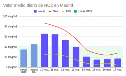 Gráfico mejora calidad del aire Madrid de Greenpeace