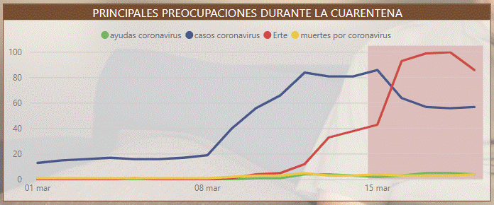 Preocupaciones principales durante la primera semana de cuarentena