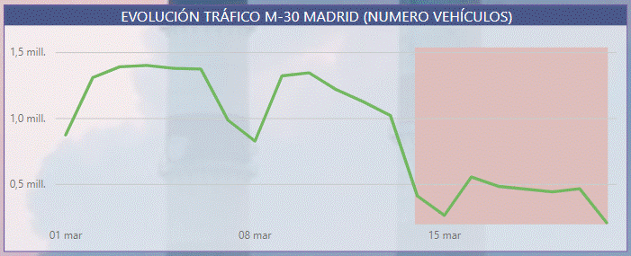 Tráfico en la M-30 de Madrid