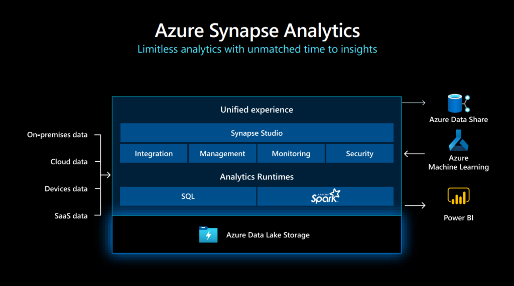 Azure Synapse Analytics: Data Analytics y Data Science en una sola plataforma cloud