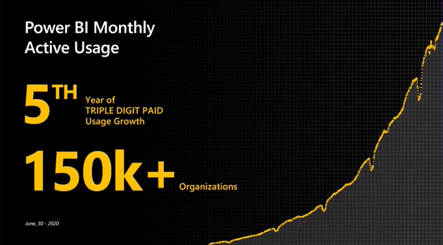 Crecimiento de Power BI en sus 5 años de vida