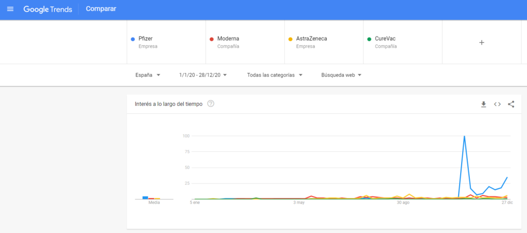 Análisis Laboratorios en Google Trends