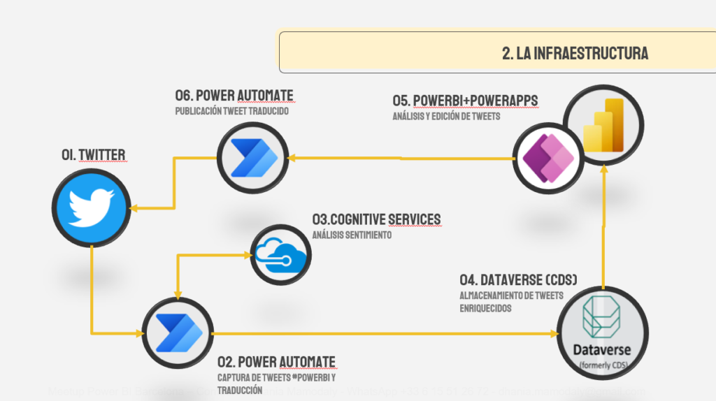 Infraestructura de la solución Power Platform a desarrollar