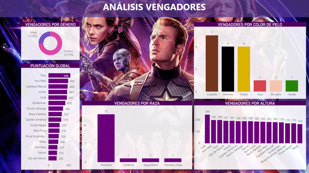 Análisis Vengadores con Power BI
