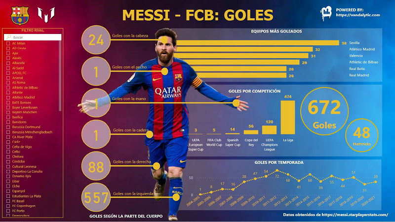 Messi Power BI Goles