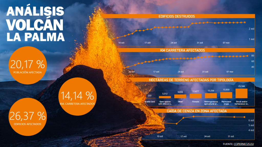 Infografía del Volcán de La Palma con Power BI